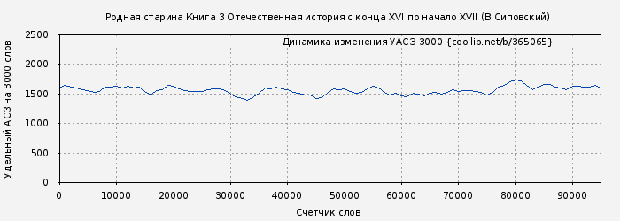 Удельный АСЗ-3000 книги № 365065: Родная старина Книга 3 Отечественная история с конца XVI по начало XVII (В Сиповский)