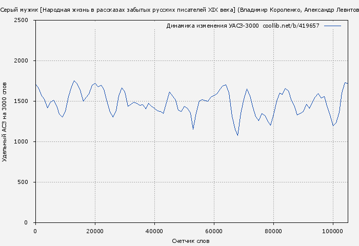 Удельный АСЗ-3000 книги № 419657: Серый мужик [Народная жизнь в рассказах забытых русских писателей XIX века] (Владимир Короленко)