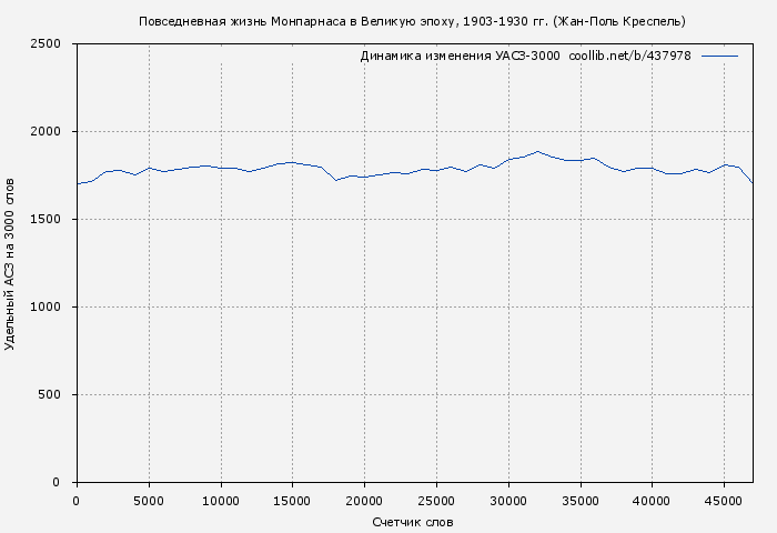 Удельный АСЗ-3000 книги № 437978: Повседневная жизнь Монпарнаса в Великую эпоху, 1903-1930 гг. (Жан-Поль Креспель)