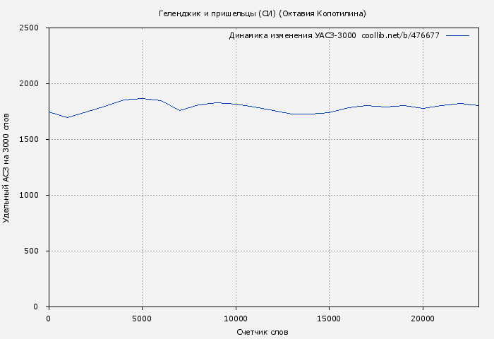 Удельный АСЗ-3000 книги № 476677: Геленджик и пришельцы (СИ) (Октавия Колотилина)