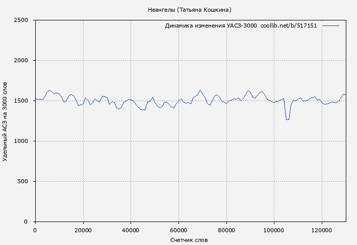 Удельный АСЗ-3000 книги № 517151: Неангелы (Татьяна Кошкина)