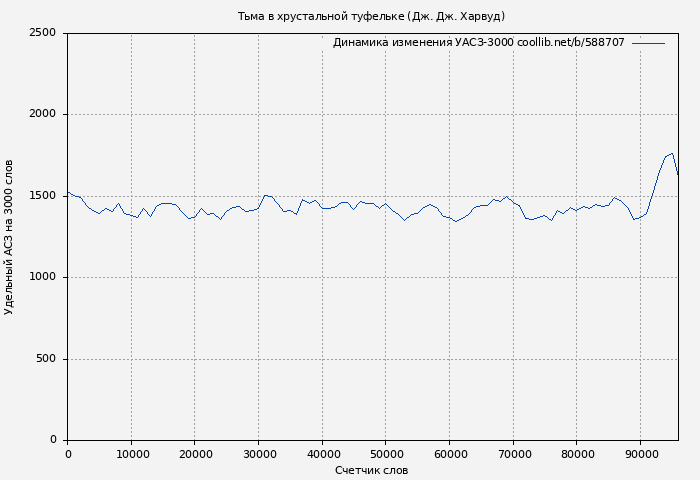 Удельный АСЗ-3000 книги № 588707: Тьма в хрустальной туфельке (Дж. Дж. Харвуд)