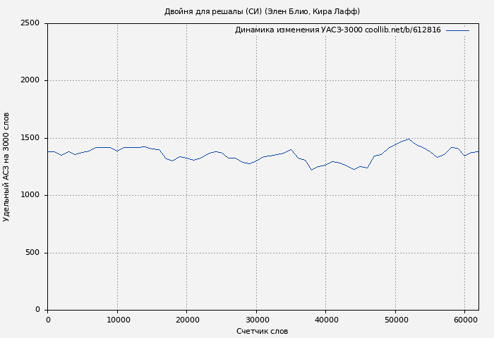 Удельный АСЗ-3000 книги № 612816: Двойня для решалы (СИ) (Элен Блио)