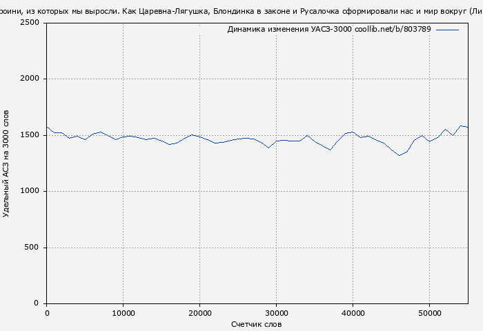 Удельный АСЗ-3000 книги № 803789: Героини, из которых мы выросли. Как Царевна-Лягушка, Блондинка в законе и Русалочка сформировали нас и мир вокруг (Лика Родина)