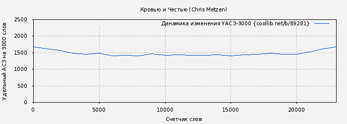 Удельный АСЗ-3000 книги № 89281: Кровью и Честью (Chris Metzen)