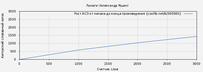 Рост АСЗ книги № 360580: Рычаги (Александр Яшин)