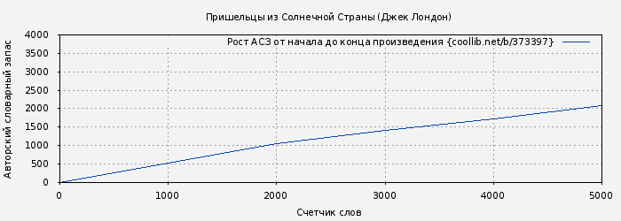 Рост АСЗ книги № 373397: Пришельцы из Солнечной Страны (Джек Лондон)
