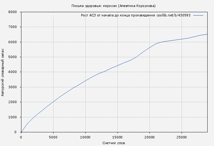 Рост АСЗ книги № 430593: Письма здоровья: керосин (Алевтина Корзунова)
