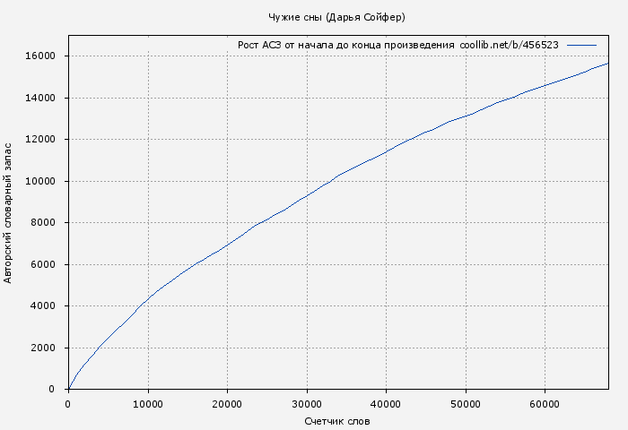 Рост АСЗ книги № 456523: Чужие сны (Дарья Сойфер)