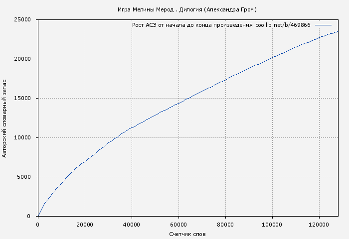 Рост АСЗ книги № 469866: Игра Мелины Мерод . Дилогия (Александра Гром)