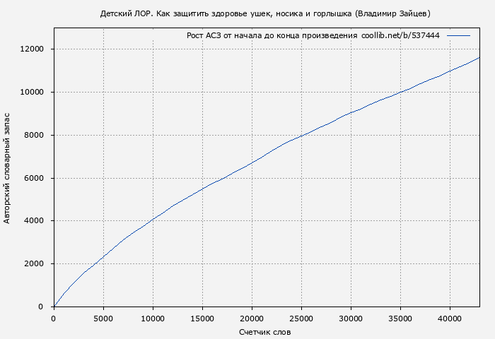Рост АСЗ книги № 537444: Детский ЛОР. Как защитить здоровье ушек, носика и горлышка (Владимир Зайцев)