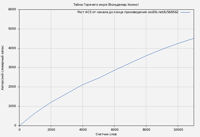 Рост АСЗ книги № 568562: Тайна Горячего моря (Вольдемар Хомко)