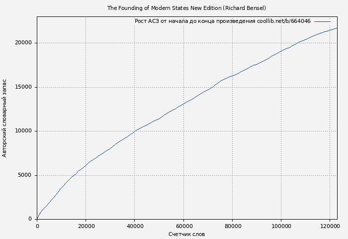 Рост АСЗ книги № 664046: «Основание современных государств» (Ричард Франклин Бенсел Бенсел)