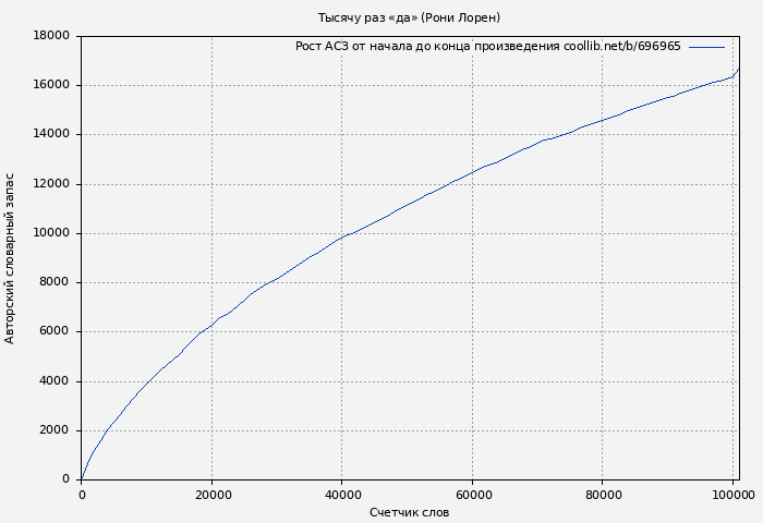 Рост АСЗ книги № 696965: Тысячу раз «да» (Рони Лорен)