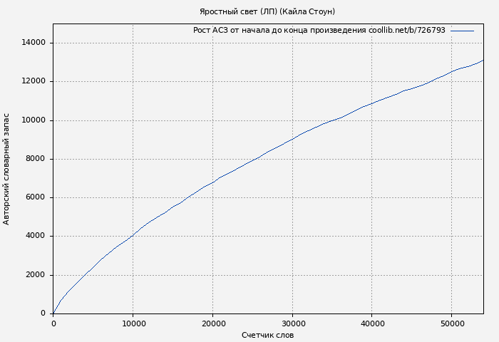 Рост АСЗ книги № 726793: Яростный свет (ЛП) (Кайла Стоун)