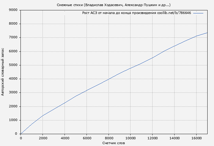 Рост АСЗ книги № 786646: Снежные стихи (Владислав Ходасевич)