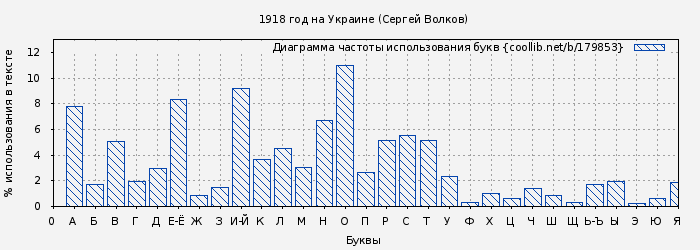 Диаграма использования букв книги № 179853: 1918 год на Украине (Сергей Волков)