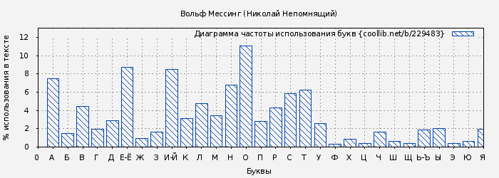 Диаграма использования букв книги № 229483: Вольф Мессинг (Николай Непомнящий)