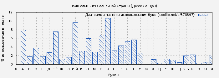 Диаграма использования букв книги № 373397: Пришельцы из Солнечной Страны (Джек Лондон)