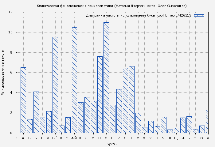 Диаграма использования букв книги № 426215: Клиническая феноменология психосоматики (Наталия Дзеружинская)