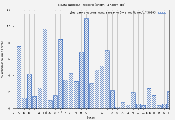 Диаграма использования букв книги № 430593: Письма здоровья: керосин (Алевтина Корзунова)