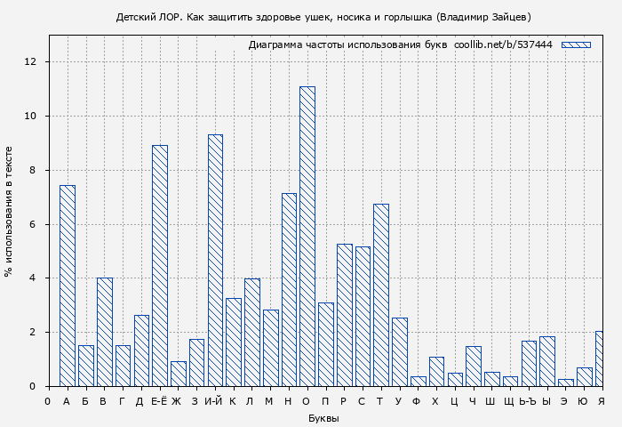 Диаграма использования букв книги № 537444: Детский ЛОР. Как защитить здоровье ушек, носика и горлышка (Владимир Зайцев)