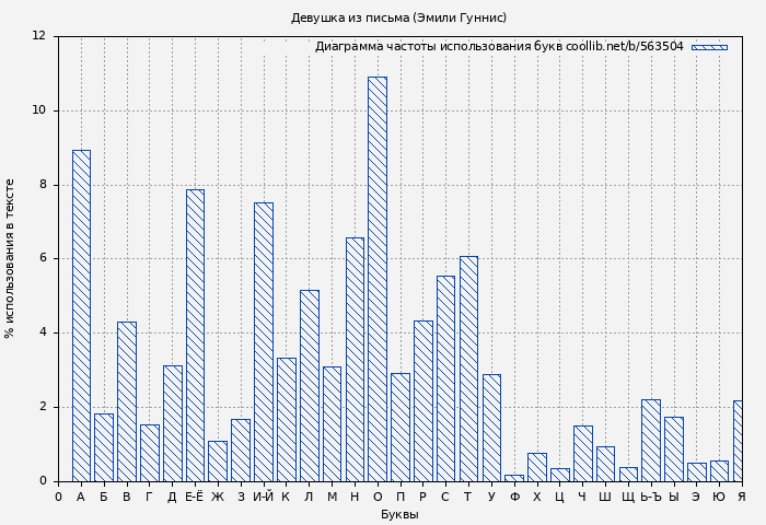 Диаграма использования букв книги № 563504: Девушка из письма (Эмили Гуннис)