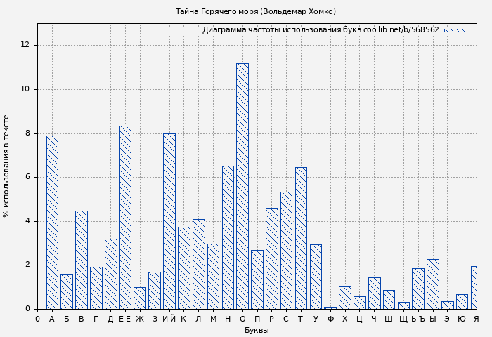 Диаграма использования букв книги № 568562: Тайна Горячего моря (Вольдемар Хомко)
