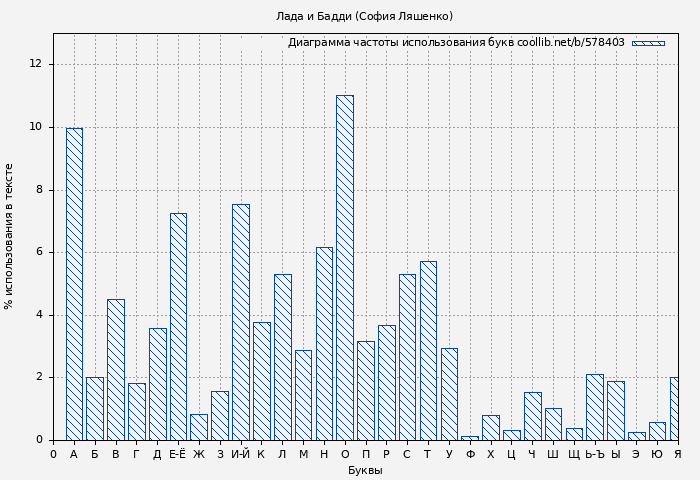 Диаграма использования букв книги № 578403: Лада и Бадди (София Ляшенко)