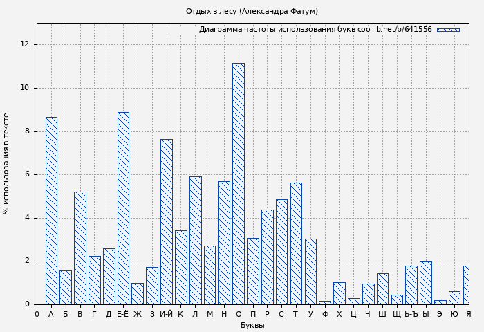 Диаграма использования букв книги № 641556: Отдых в лесу (Александра Фатум)