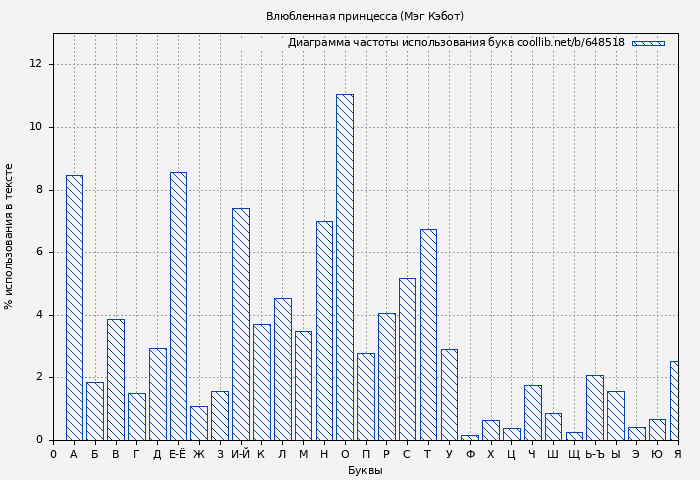 Диаграма использования букв книги № 648518: Влюбленная принцесса (Мэг Кэбот)