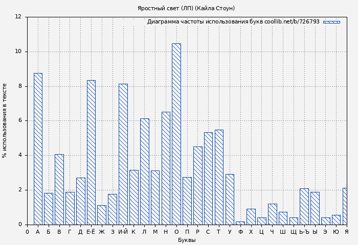 Диаграма использования букв книги № 726793: Яростный свет (ЛП) (Кайла Стоун)