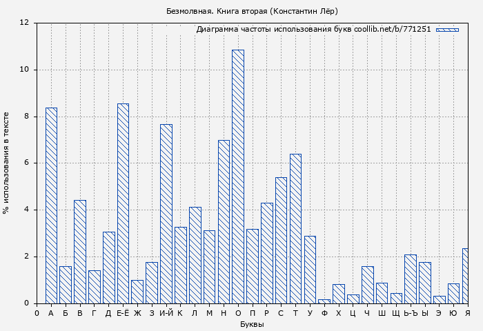 Диаграма использования букв книги № 771251: Безмолвная. Книга вторая (Константин Лёр)