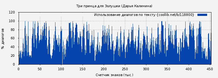 Использование диалогов по тексту книги № 118800: Три принца для Золушки (Дарья Калинина)