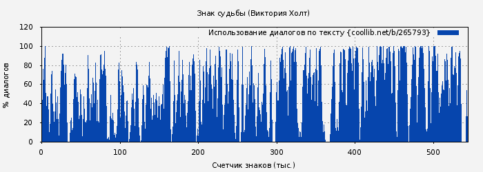Использование диалогов по тексту книги № 265793: Знак судьбы (Виктория Холт)