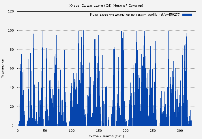 Использование диалогов по тексту книги № 459277: Хмарь. Солдат удачи (СИ) (Николай Соколов)