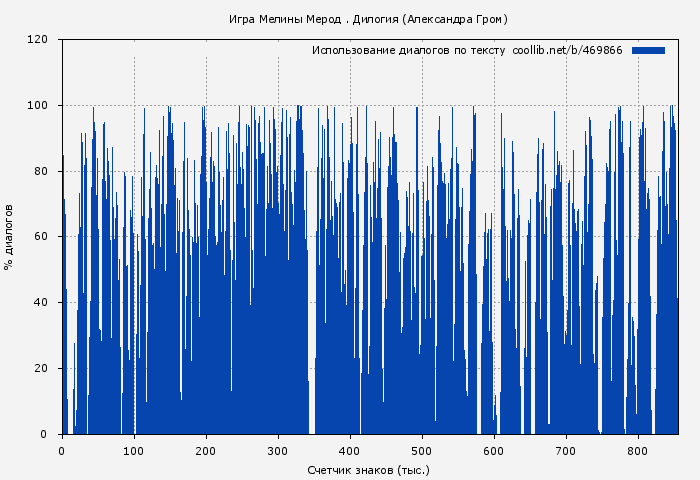 Использование диалогов по тексту книги № 469866: Игра Мелины Мерод . Дилогия (Александра Гром)