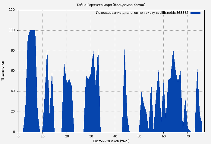 Использование диалогов по тексту книги № 568562: Тайна Горячего моря (Вольдемар Хомко)