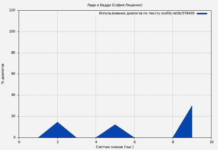 Использование диалогов по тексту книги № 578403: Лада и Бадди (София Ляшенко)