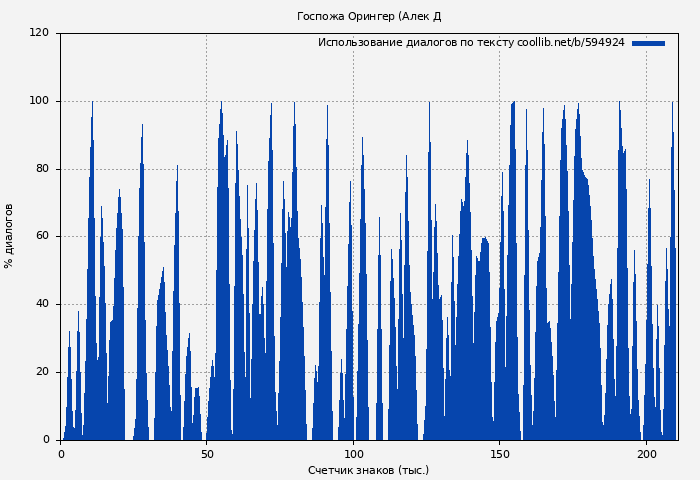 Использование диалогов по тексту книги № 594924: Госпожа Орингер (Алек Д