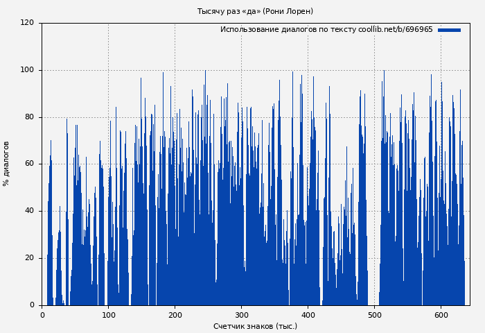 Использование диалогов по тексту книги № 696965: Тысячу раз «да» (Рони Лорен)