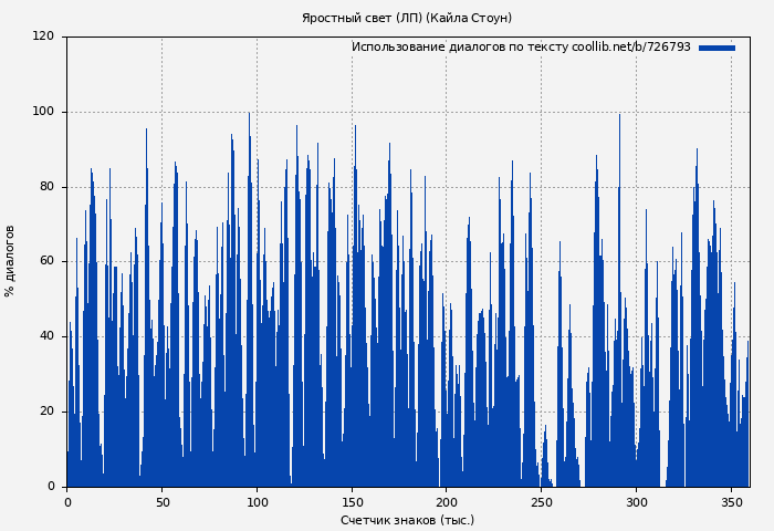 Использование диалогов по тексту книги № 726793: Яростный свет (ЛП) (Кайла Стоун)