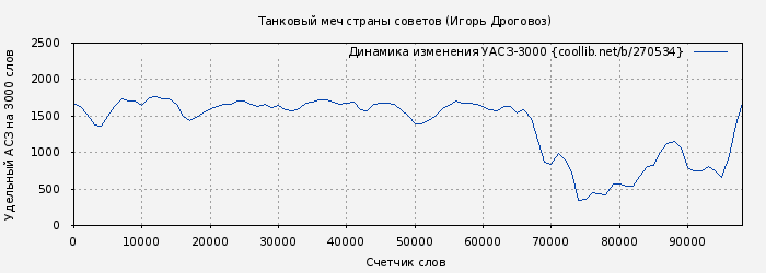 Удельный АСЗ-3000 книги № 270534: Танковый меч страны советов (Игорь Дроговоз)