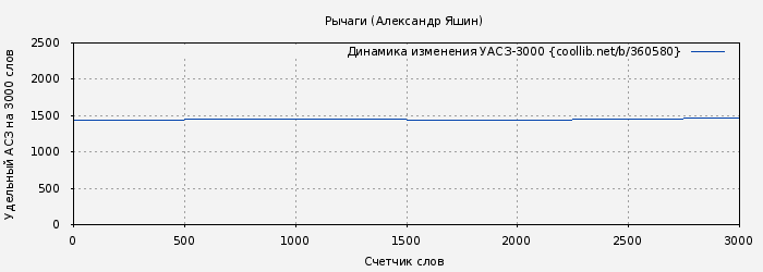 Удельный АСЗ-3000 книги № 360580: Рычаги (Александр Яшин)