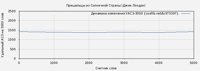 Удельный АСЗ-3000 книги № 373397: Пришельцы из Солнечной Страны (Джек Лондон)
