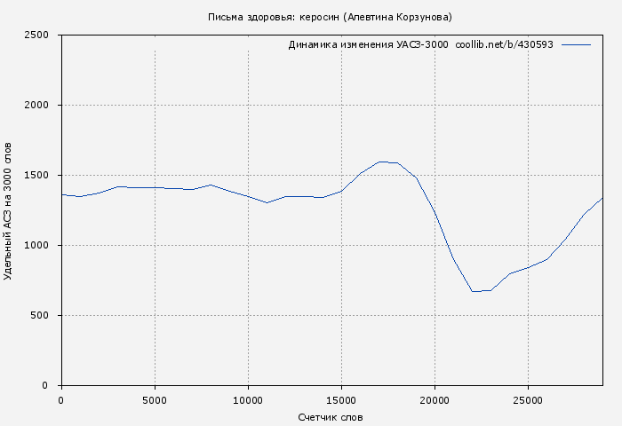 Удельный АСЗ-3000 книги № 430593: Письма здоровья: керосин (Алевтина Корзунова)