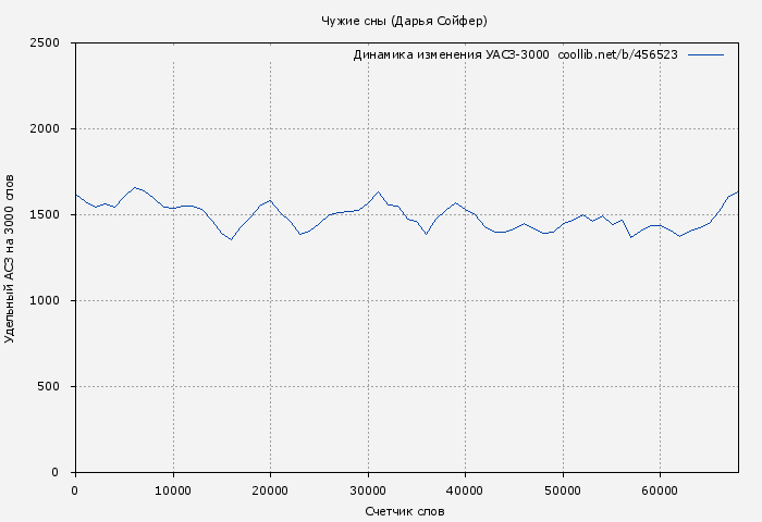 Удельный АСЗ-3000 книги № 456523: Чужие сны (Дарья Сойфер)