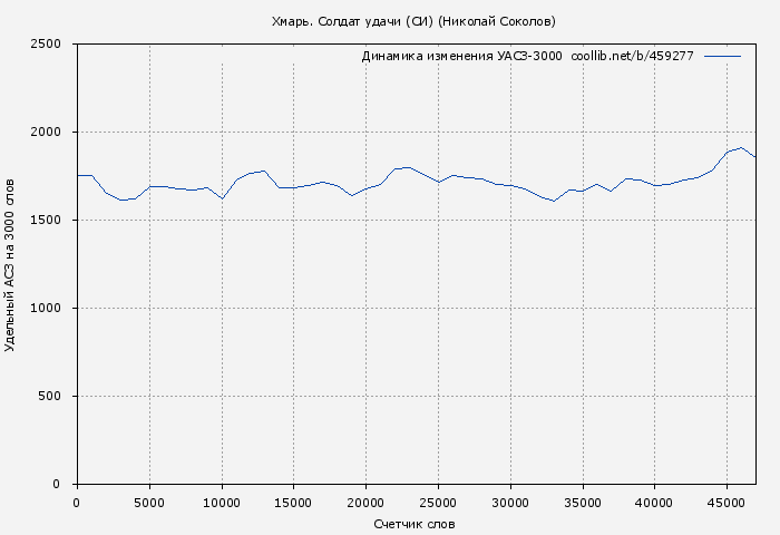 Удельный АСЗ-3000 книги № 459277: Хмарь. Солдат удачи (СИ) (Николай Соколов)