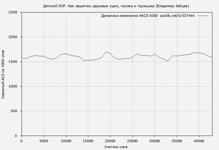 Удельный АСЗ-3000 книги № 537444: Детский ЛОР. Как защитить здоровье ушек, носика и горлышка (Владимир Зайцев)
