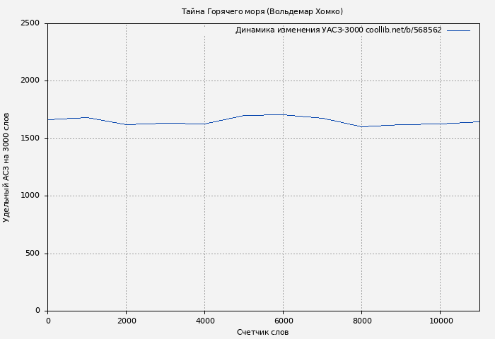 Удельный АСЗ-3000 книги № 568562: Тайна Горячего моря (Вольдемар Хомко)